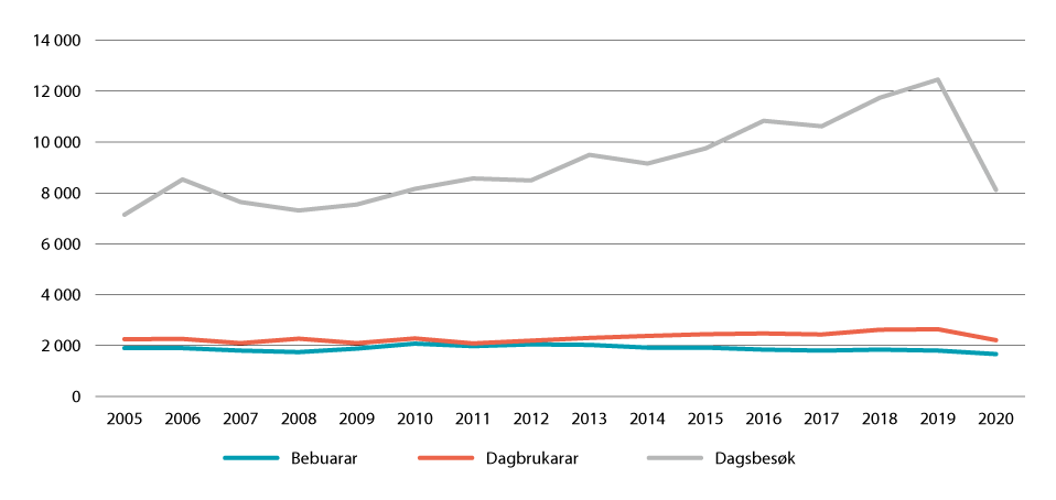 Figur 4.8 Bebuarar, dagbrukarar og dagsbesøk på krisesenter 2005–2020.