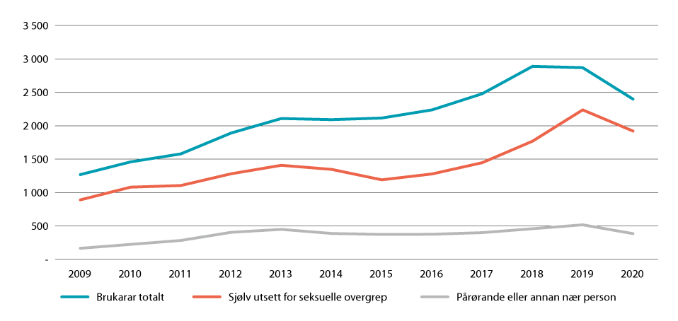 Figur 4.9 Brukarar av sentera mot incest og seksuelle overgrep 2009–2020. 