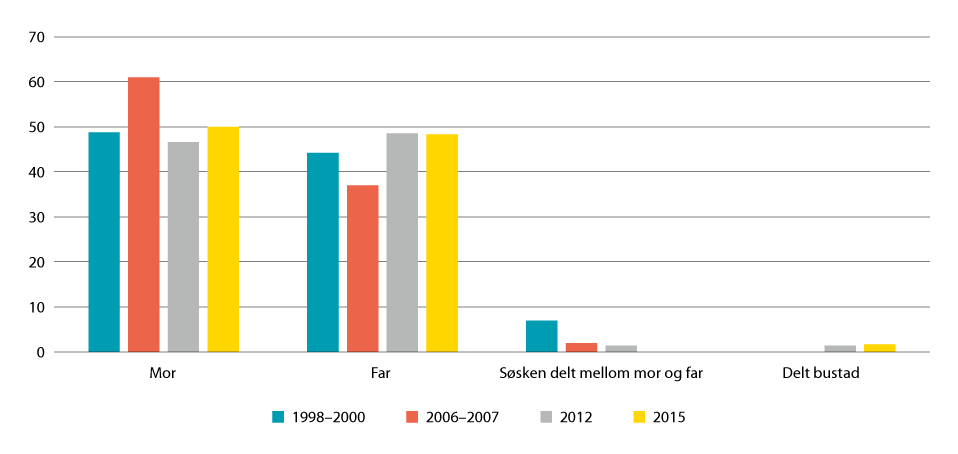 Figur 7.1 Utfallet i foreldretvistane om bustad for lagmannsrettane frå tidsperiodane 1998–2000, 2006–2007, 2012 og 2015