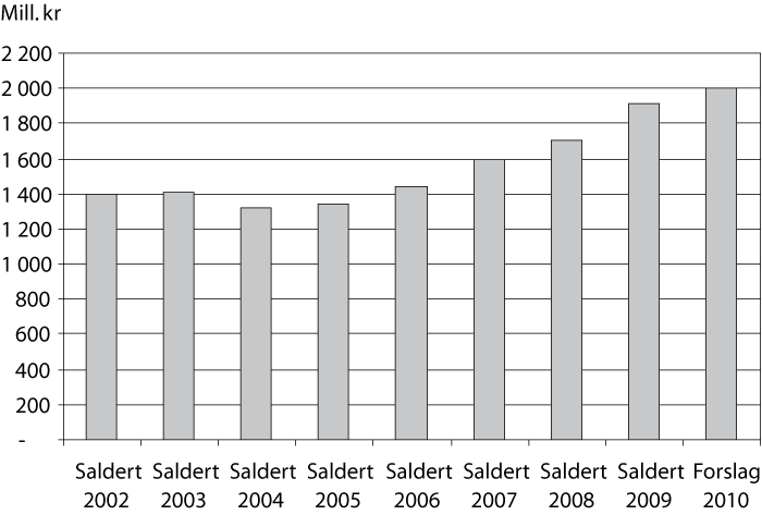 Figur 3.1 Utvikling i bevilgningen på programkategori 13.50 Distrikts-
og regionalpolitikk 2002–2010 i mill. kr. Kompensasjon for differensiert
arbeidsgiveravgift (kap. 551, post 61) og andre departementers andel
av Fritt fram-forsøket inngår ikke i oversik...