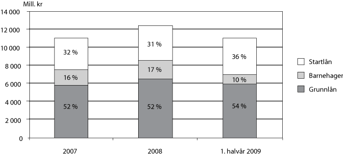 Figur 3.10 Bruken av lån fordelt på låneordning 2007–2008 og 1. halvår
20091