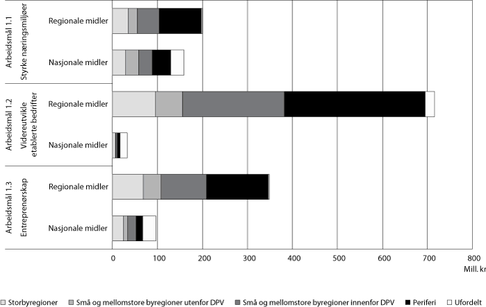 Figur 3.2 Bevilgning1 fordelt på arbeidsmål 1.1, 1.2 og
1.3 i 2008