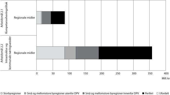 Figur 3.3 Bevilgning1 fordelt på arbeidsmålene 2.1 og 2.2
i 2008 