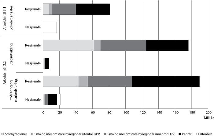 Figur 3.4 Bevilgning1 fordelt på arbeidsmålene 3.1 og 3.2
i 2008