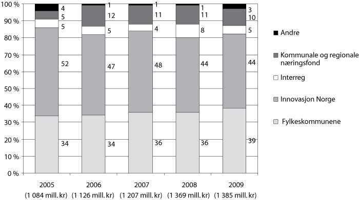 Figur 3.5 Prosentvis fordeling av fylkenes midler1 på kap.
551, post 60 etter forvalter, 2005–2009 