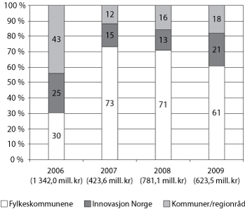Figur 3.6 Prosentvis fordeling av fylkenes midler1 på kap.
551, post 61 etter forvalter i 2006–2009
