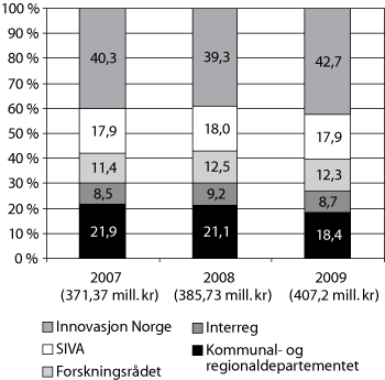 Figur 3.7 Prosentvis fordeling av midler1 på kap. 552, post
72 etter forvalter 2007–2009 