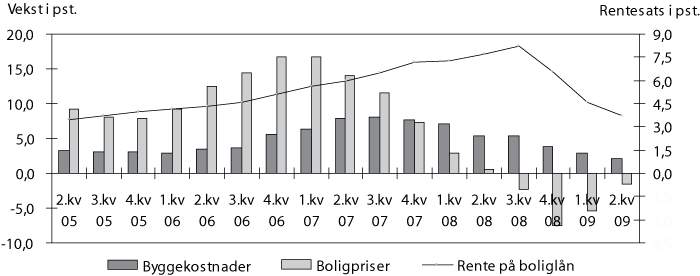 Figur 3.8 Vekst i byggekostnader og boligpriser og utviklingen i boliglånsrenten