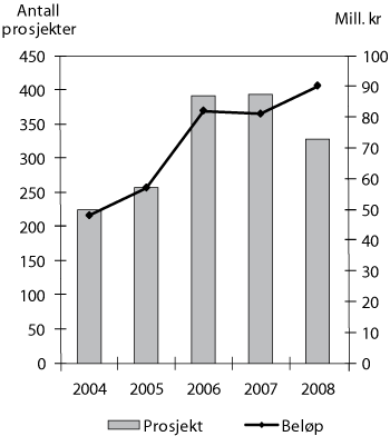 Figur 3.9 Prosjekter med kompetansetilskudd 2004–2008