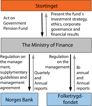 Figure 1.1 The main aspects of the distribution of responsibility between the Storting, the Ministry of Finance, Norges Bank and Folketrygdfondet