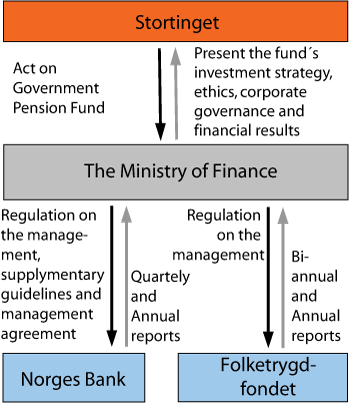 Figure 1.1 The main aspects of the distribution of responsibility between the Storting, the Ministry of Finance, Norges Bank and Folketrygdfondet