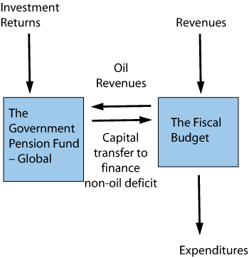 Figure 1.2 The relationship between the Government Pension Fund – Global and the Fiscal Budget.