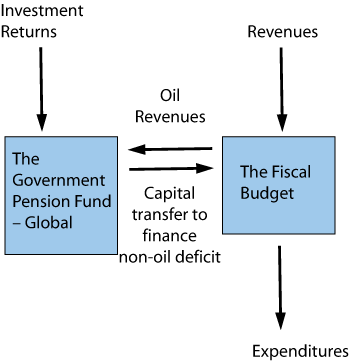 Figure 1.2 The relationship between the Government Pension Fund – Global and the Fiscal Budget.