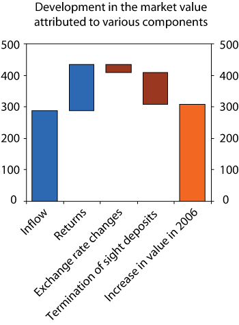 Figure 2.1 Development in the market value of the Government Pension Fund during 2006, as attributed to various components. NOK billion.1