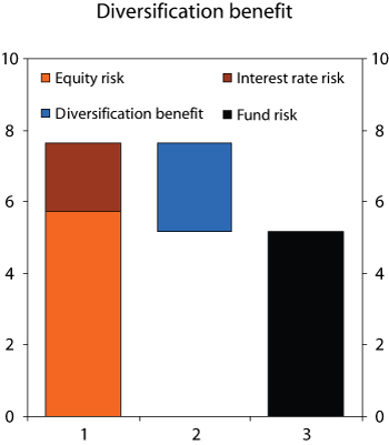 Figure 2.10 Annual standard deviation for equities, bonds and the Government Pension Fund – Global as a whole. 1998-2006. Local currency. Percent