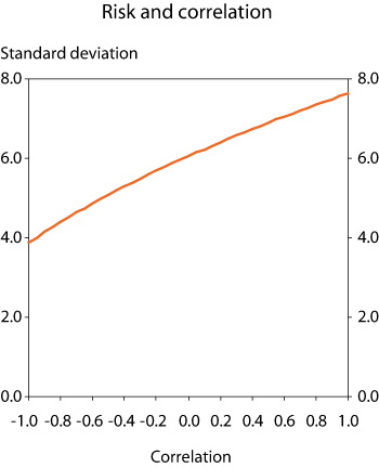 Figure 2.11 The overall risk associated with the Fund as a function of the correlation between equity and fixed-income returns. Percent1