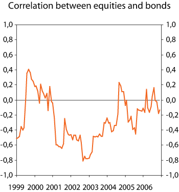 Figure 2.12 Rolling twelve-month correlation between the equity and fixed-income return on the benchmark portfolios. 1998–2006.