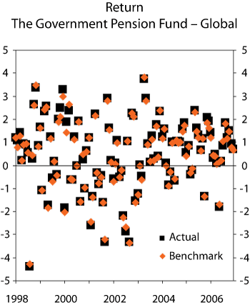 Figure 2.13 Returns on the Government Pension Fund – Global and on the Fund’s benchmark portfolio. Monthly return data 1998–2006. Percent