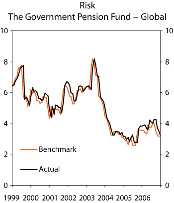 Figure 2.14 Rolling twelve-month standard deviation of the return on the Government Pension Fund – Global and on the Fund’s benchmark portfolio. 1998–2006. Percent