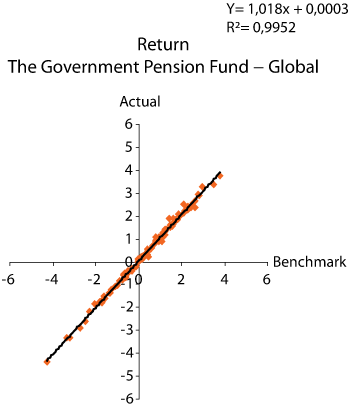 Figure 2.15 Correlation between the return on the Government Pension Fund – Global and on the Fund’s benchmark portfolio. 1998–2006. Percent