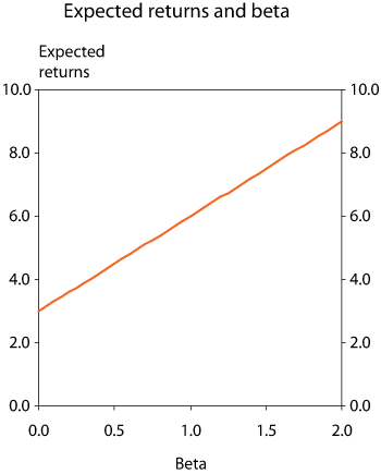 Figure 2.16 The relationship between the expected return, in percent, and the beta of the portfolio
