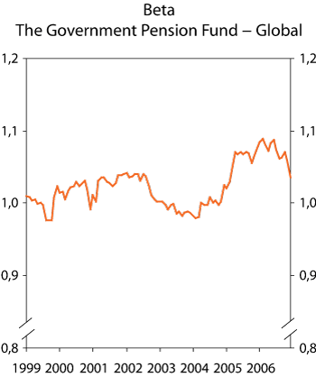 Figure 2.17 Beta developments for the Government Pension Fund – Global. Rolling
twelve-month calculations. 1998–2006.