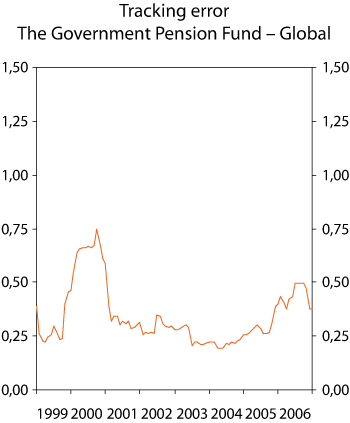 Figure 2.18 Developments in actual tracking error. Rolling twelve-month standard deviation of the excess return. 1998–2006. Percent.