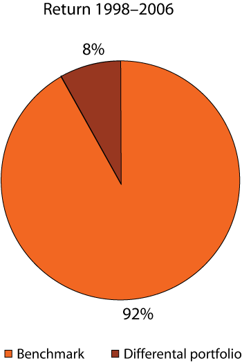 Figure 2.19 Overall return contribution from the benchmark portfolio and from the difference portfolio. 1998–2006. Percent.