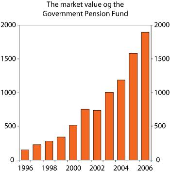 Figure 2.2 The market value of the Government Pension Fund. 1996-2006.1