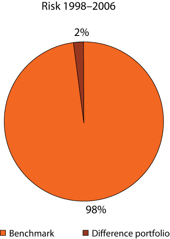 Figure 2.20 Overall risk contribution from the benchmark portfolio and the difference portfolio. 1998–2006. Percent.