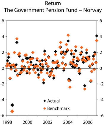 Figure 2.21 Return on the Government Pension Fund – Norway and on the Fund’s benchmark portfolio. Monthly return data 1998–2006. Percent