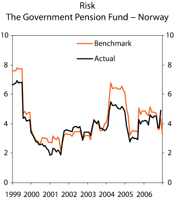 Figure 2.22 Rolling twelve-month standard deviation of the return on the Government Pension Fund – Norway and on the Fund’s benchmark portfolio. 1998–2006. Percent