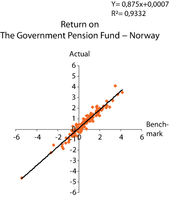 Figure 2.23 Correlation between the return on the Government Pension Fund – Norway and on the Fund’s benchmark portfolio. 1998–2006. Percent.