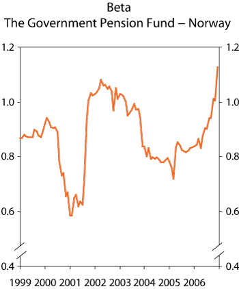 Figure 2.24 The Government Pension Fund – Norway. Rolling twelve-month calculations. 1999-2006.
