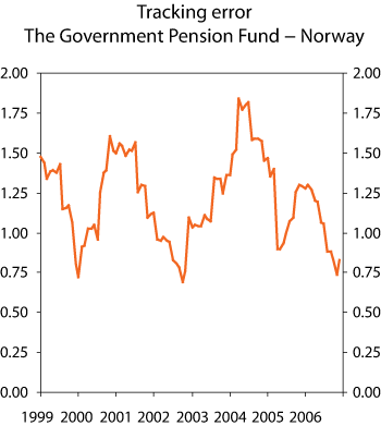 Figure 2.25 Developments in actual tracking error. Rolling twelve-month standard deviation of the excess return. 1998–2006. Percent.