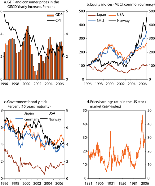 Figure 2.3 Market developments