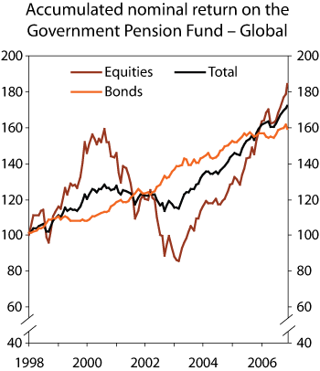 Figure 2.4 Accumulated nominal return on the sub-portfolios of the Government Pension Fund – Global, as measured in the Fund’s currency basket. Index as per yearend 1997 = 100