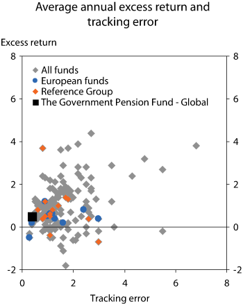 Figure 2.5 Average annual excess return on, and tracking error of, the Government Pension Fund – Global and other funds. 2001– 2005. Percent.