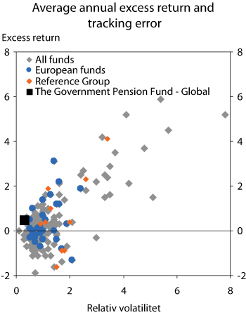 Figure 2.6 Average annual excess return on, and tracking error of, the Government Pension Fund – Global and other funds. 2004–2006. Percent