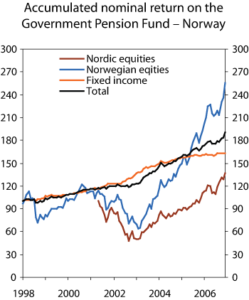 Figure 2.7 Accumulated nominal return on the Government Pension Fund – Norway’s sub-portfolios, as measured in Norwegian kroner. Index as per the beginning of 1997 = 100