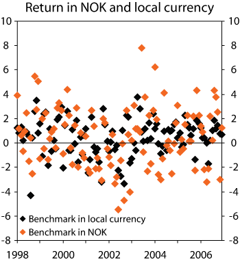 Figure 2.8 Return on the benchmark portfolio for a given month as measured in Norwegian kroner and in local currency. 1998–2006. Percent