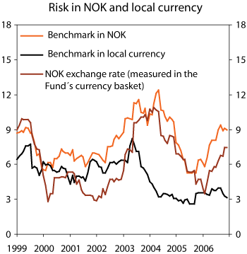 Figure 2.9 Rolling twelve-month standard deviation of returns on the benchmark portfolio, as measured in Norwegian kroner and in local currency. 1998–2006. Percent