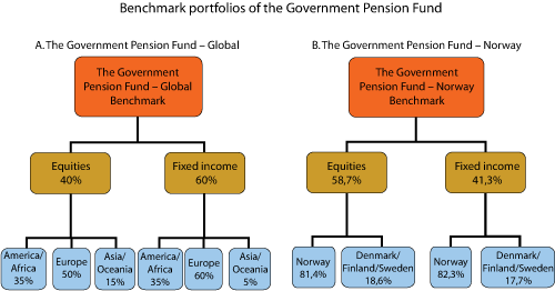 Figure 3.1 The benchmark portfolios of the Government Pension Fund1