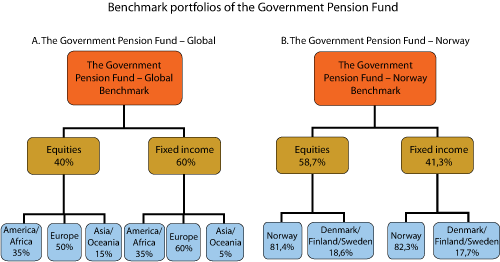 Figure 3.1 The benchmark portfolios of the Government Pension Fund1