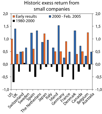 Figure 3.10 Average difference in monthly returns between large and small companies. Percent.