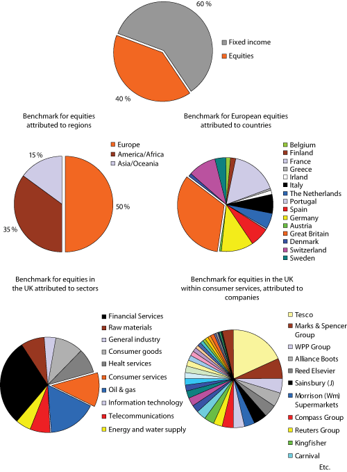 Figure 3.2 The benchmark portfolio of the Government Pension Fund – Global as per 31 December 2006