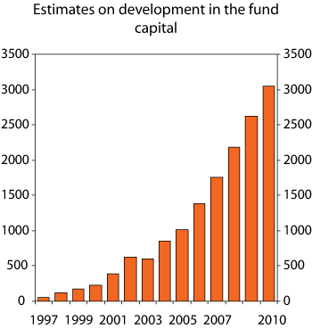 Figure 3.3 Estimates from the National Budget for 2007 concerning developments in the fund capital of the Government Pension Fund – Global. NOK billion