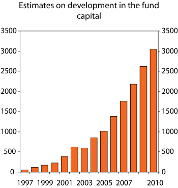 Figure 3.3 Estimates from the National Budget for 2007 concerning developments in the fund capital of the Government Pension Fund – Global. NOK billion