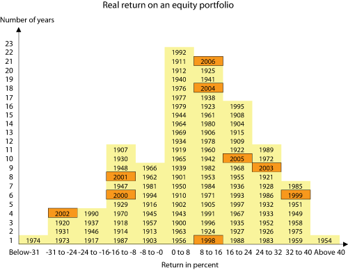 Figure 3.4 Real return for every year between 1900 and 2006, on a portfolio of equities in the US, Japan, United Kingdom, France and Germany, as weighted by the weights applicable to the Government Pension Fund – Global. Local currency