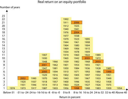 Figure 3.4 Real return for every year between 1900 and 2006, on a portfolio of equities in the US, Japan, United Kingdom, France and Germany, as weighted by the weights applicable to the Government Pension Fund – Global. Local currency